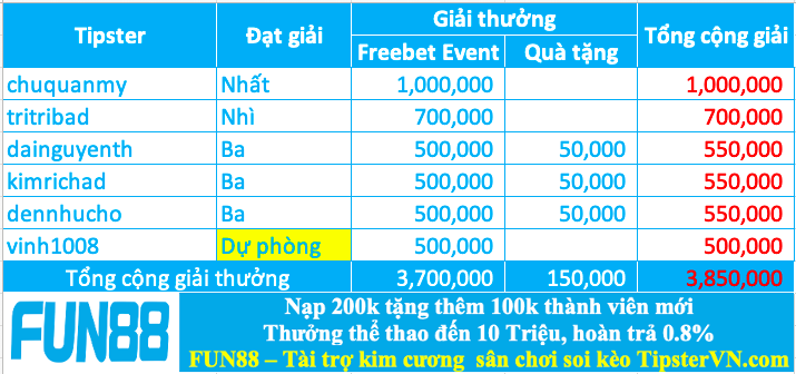 Trao giải top 5 cao thủ soi kèo hay nhất tuần 225