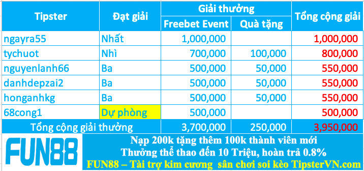 Trao giải top 5 cao thủ soi kèo tốt nhất tuần 226