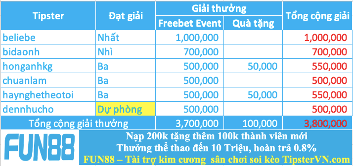 Trao giải top 5 cao thủ soi kèo giỏi nhất tuần 227