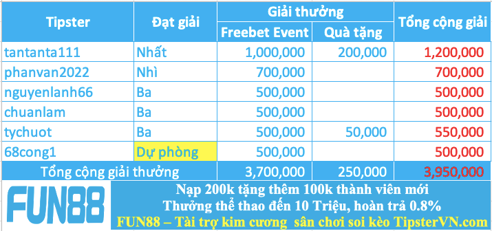 Trao giải top 5 cao thủ soi kèo xuất sắc nhất tuần 229