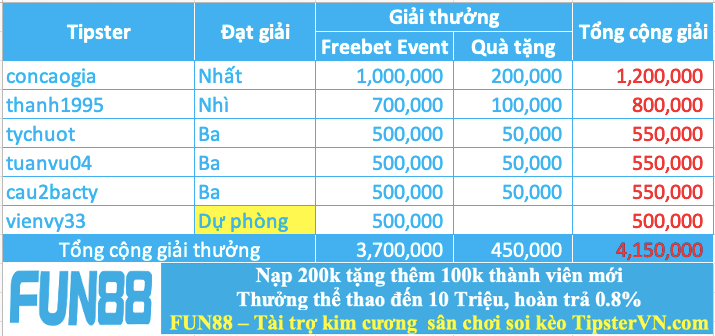 Trao giải top 5 cao thủ soi kèo hay nhất tuần 230