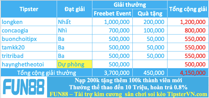 Trao giải top 5 cao thủ soi kèo tốt nhất tuần 231