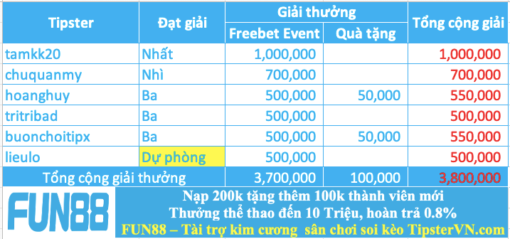 Trao giải top 5 cao thủ soi kèo giỏi nhất tuần 232