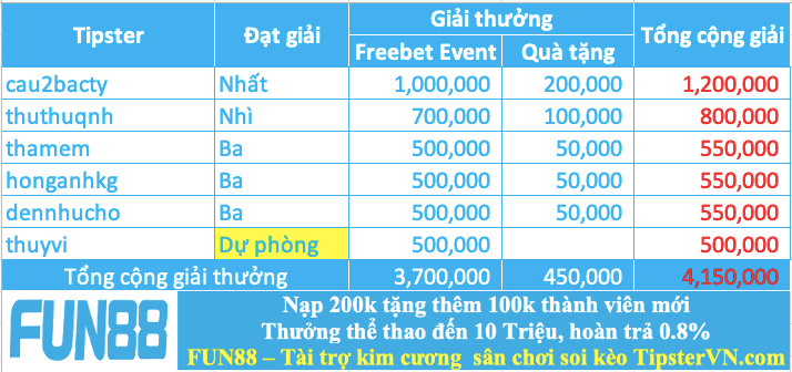 Trao giải top 5 cao thủ soi kèo chuẩn nhất tuần 233