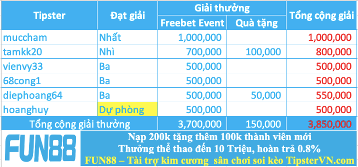 Trao giải top 5 cao thủ soi kèo xuất sắc nhất tuần 234