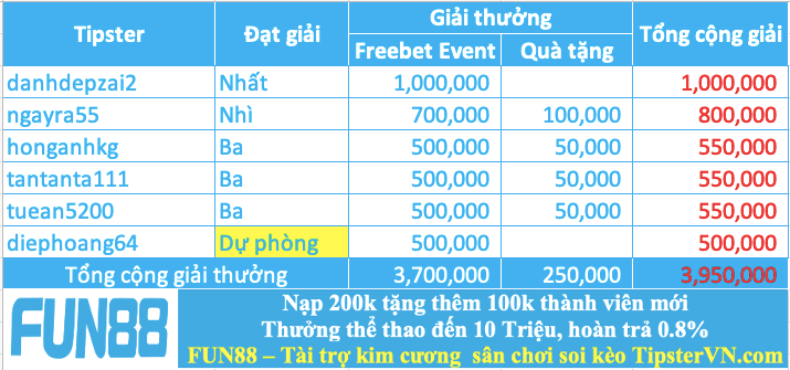 Trao giải top 5 cao thủ soi kèo hay nhất tuần 235