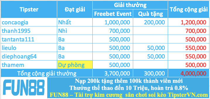 Trao giải top 5 cao thủ soi kèo xuất sắc nhất tuần 239