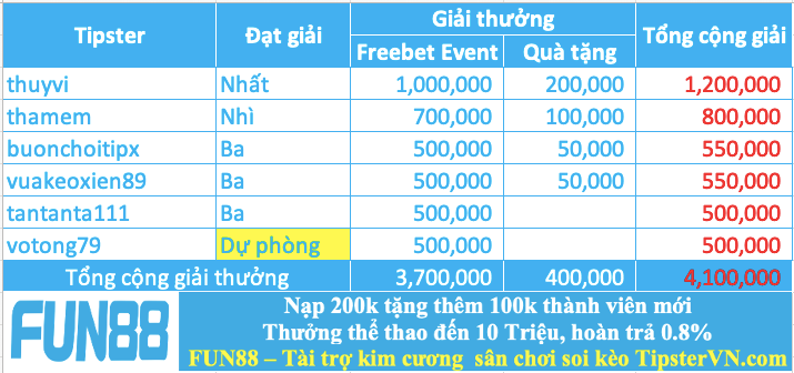 Trao giải top 5 cao thủ soi kèo hay nhất tuần 240