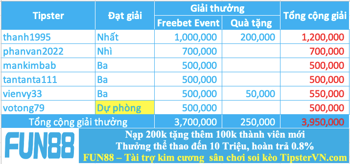 Trao giải top 5 cao thủ soi kèo tốt nhất tuần 241