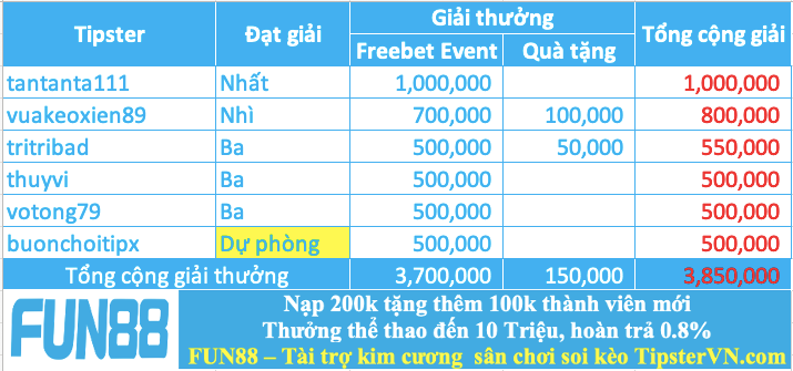 Trao giải top 5 cao thủ soi kèo chuẩn nhất tuần 243