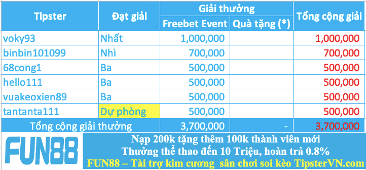 Trao giải top 5 cao thủ soi kèo hay nhất tuần 250