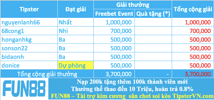 Trao giải top 5 cao thủ soi kèo giỏi nhất tuần 252