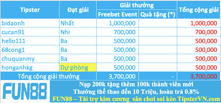 Trao giải top 5 cao thủ soi kèo chuẩn nhất tuần 253