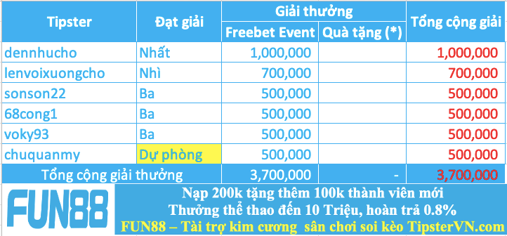 Trao giải top 5 cao thủ soi kèo xuất sắc nhất tuần 254