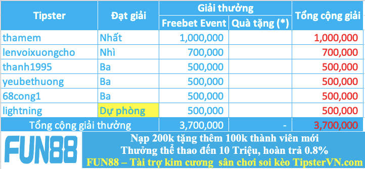 Trao giải top 5 cao thủ soi kèo hay nhất tuần 255