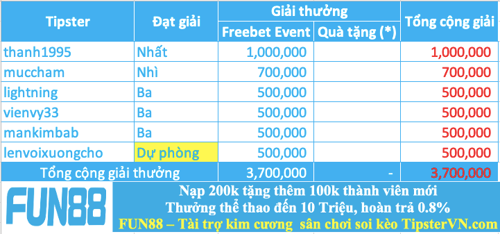 Trao giải top 5 cao thủ soi kèo tốt nhất tuần 256
