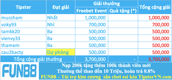 Trao giải top 5 cao thủ soi kèo giỏi nhất tuần 257
