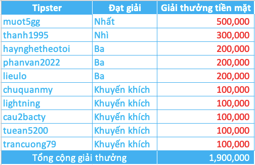 Công bố giải thưởng soi kèo tuần 03 - Tranh giải M88