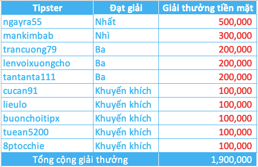 Công bố giải thưởng soi kèo tuần 04 - Tranh giải M88